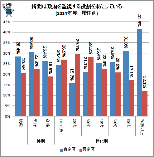 ↑ 新聞は政府を監視する役割を果たしている(2014年度、属性別)