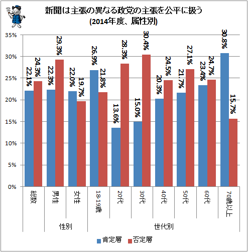 ↑ 新聞は主張の異なる政党の主張を公平に扱う(2014年度、属性別)