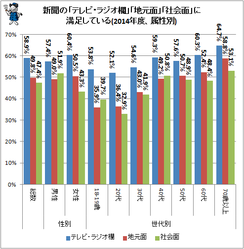 ↑ 新聞の「テレビ・ラジオ欄」「地元面」「社会面」に満足している(2014年度、属性別)