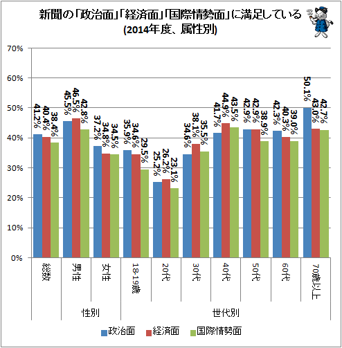 ↑ 新聞の「政治面」「経済面」「国際情勢面」に満足している(2014年度、属性別)