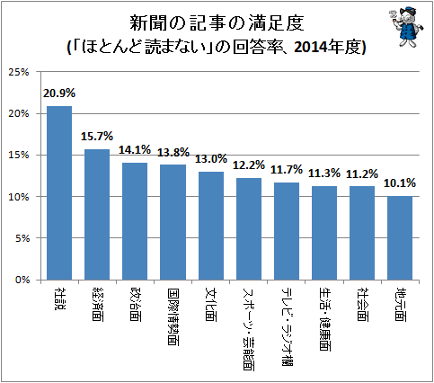 ↑ 新聞の記事の満足度(「ほとんど読まない」の回答率、2014年度)