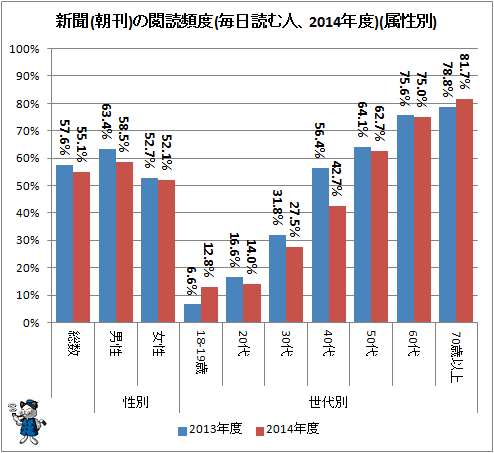 ↑ 新聞(朝刊)の閲読頻度(毎日読む人、2014年度)(属性別)