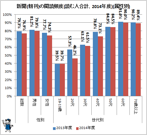 ↑ 新聞(朝刊)の閲読頻度(読む人合計、2014年度)(属性別)