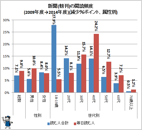 ↑ 新聞(朝刊)の閲読頻度(2009年度→2014年度)(減少%ポイント、属性別)