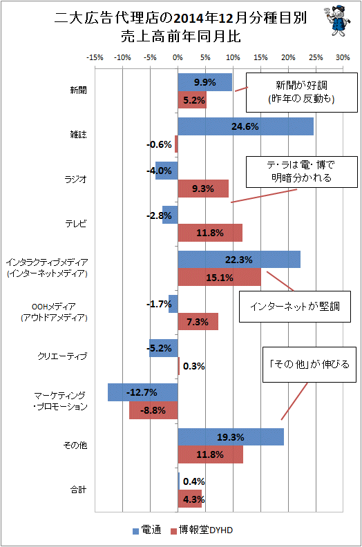 ↑ 二大広告代理店(電通・博報堂)の2014年12月分種目別売上高前年同月比