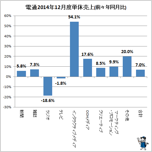 ↑ 参考:電通2014年12月度単体売上(前々年同月比)
