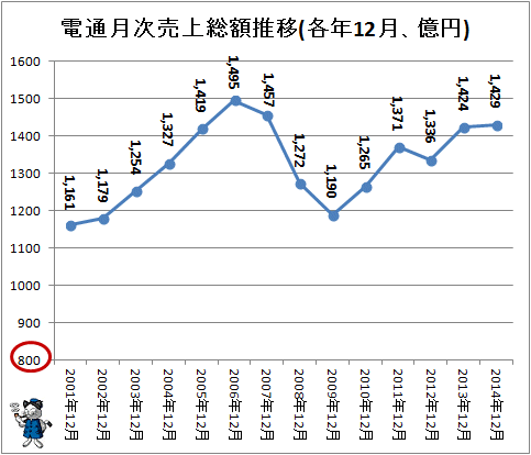 ↑ 電通月次売上総額推移(各年12月、億円)(-2014年)