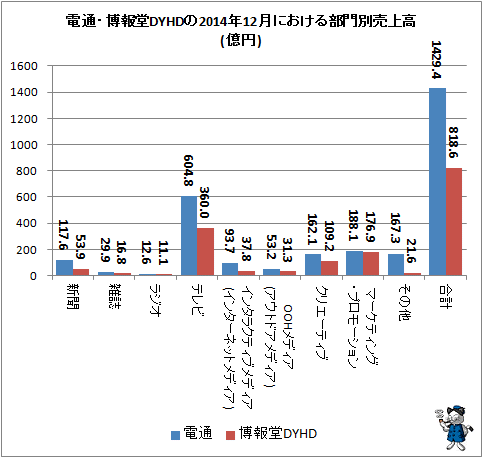 ↑ 電通・博報堂DYHDの2014年12月における部門別売上高(億円)