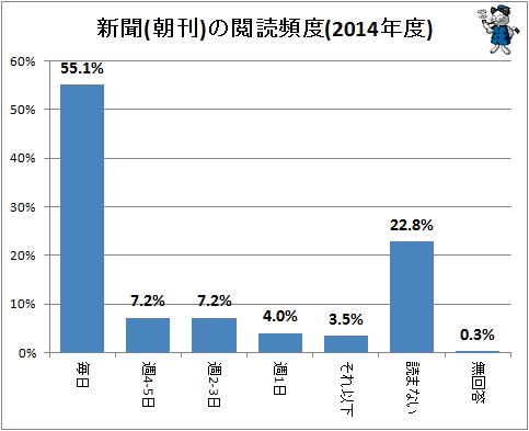 ↑ (参考)新聞(朝刊)の閲読頻度(2014年度)