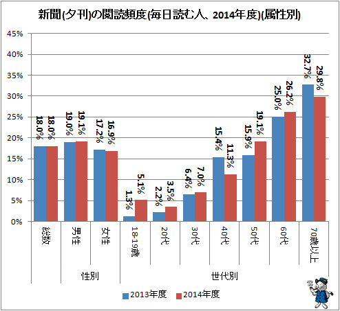 ↑ 新聞(夕刊)の閲読頻度(毎日読む人、2014年度)(属性別)