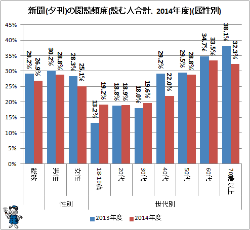 ↑ 新聞(夕刊)の閲読頻度(読む人合計、2014年度)(属性別)