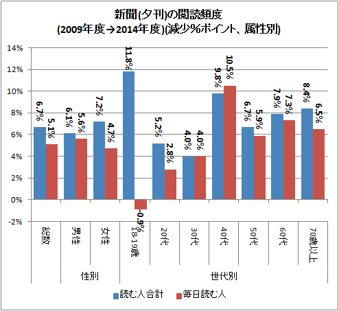 ↑ 新聞(夕刊)の閲読頻度(2009年度→2014年度)(減少%ポイント、属性別)