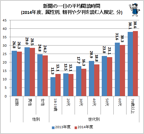 ↑ 新聞の一日の平均閲読時間(2014年度、属性別、朝刊や夕刊を読む人限定、分)