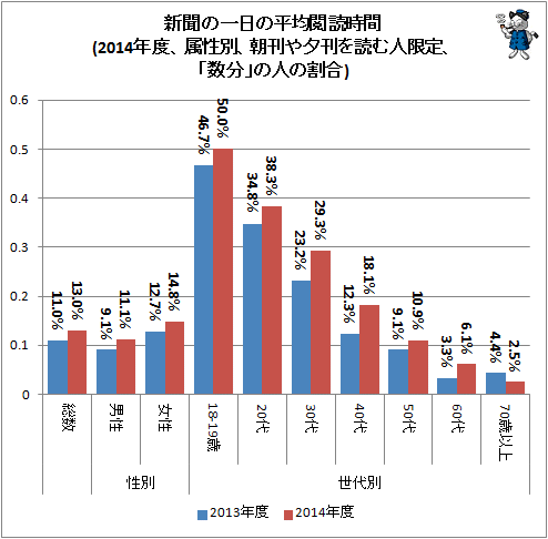 ↑ 新聞の一日の平均閲読時間(2014年度、属性別、朝刊や夕刊を読む人限定、「数分」の人の割合)