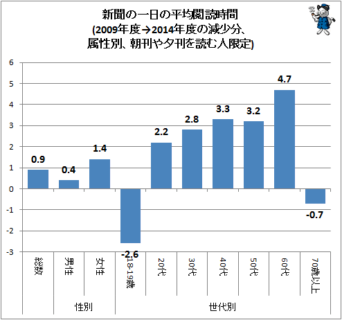 ↑ 新聞の一日の平均閲読時間(2009年度→2014年度の減少分、属性別、朝刊や夕刊を読む人限定)