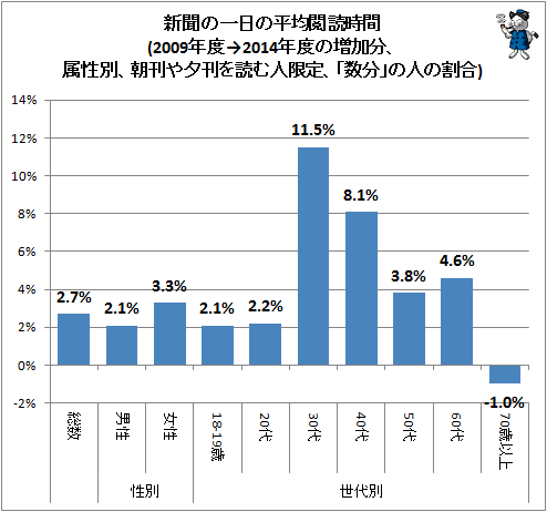 ↑ 新聞の一日の平均閲読時間(2009年度→2014年度の増加分、属性別、朝刊や夕刊を読む人限定、「数分」の人の割合)