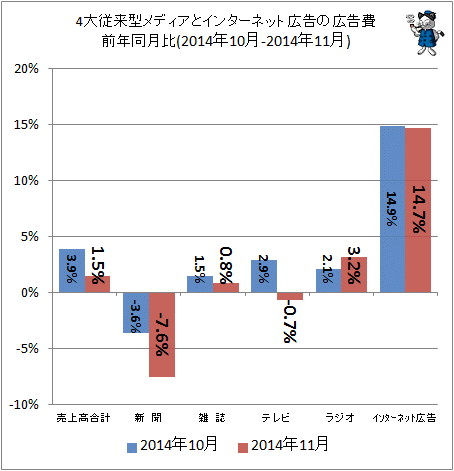 ↑ 4大従来型メディアとインターネット広告の広告費前年同月比(2014年10月-2014年11月)