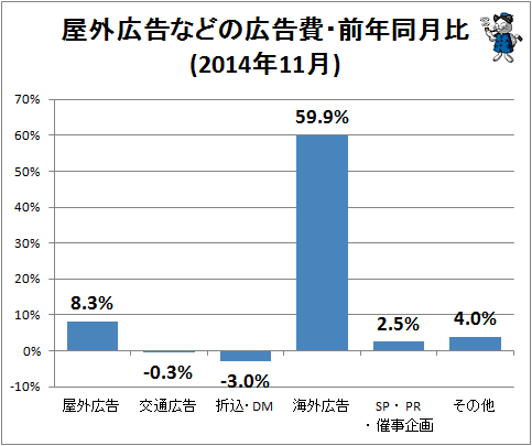 ↑ 屋外広告などの広告費・前年同月比(2014年11月)