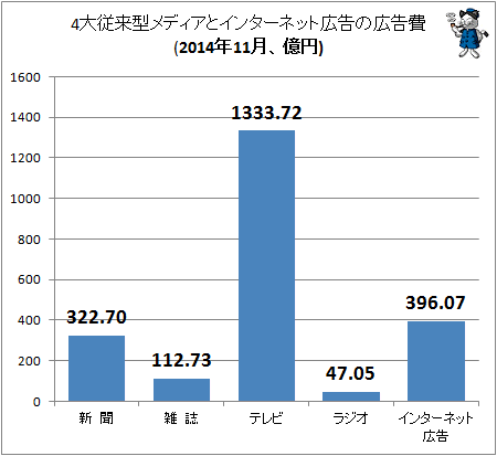 ↑ 4大従来型メディアとインターネット広告の広告費(2014年11月、億円)