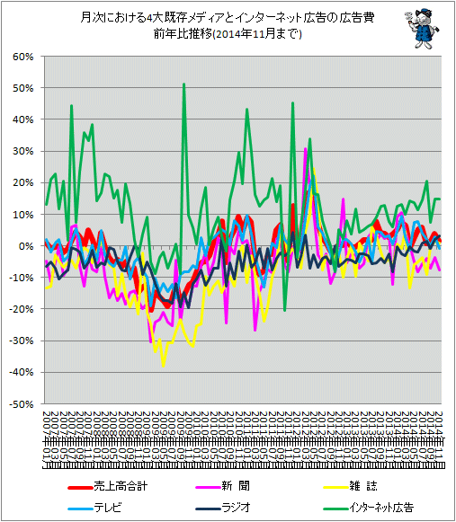 ↑ 月次における4大既存メディアとインターネット広告の広告費前年比推移(2014年11月分まで)