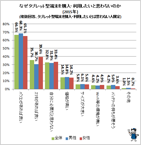 ↑ なぜタブレット型端末を購入・利用したいと思わないのか(2015年)(複数回答、タブレット型端末を購入・利用したいとは思わない人限定)