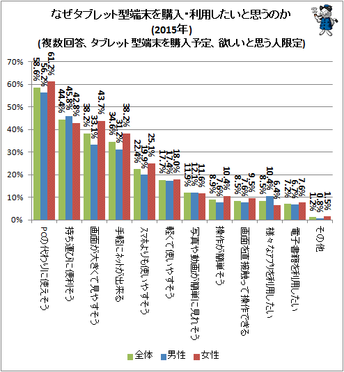 ↑ なぜタブレット型端末を購入・利用したいと思うのか(2015年)(複数回答、タブレット型端末を購入予定、欲しいと思う人限定)