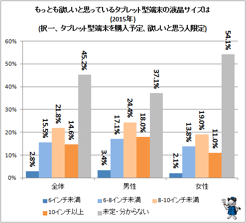 ↑ もっとも欲しいと思っているタブレット型端末の液晶サイズは(2015年)(択一、タブレット型端末を購入予定、欲しいと思う人限定)