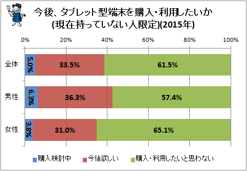 ↑ 今後、タブレット型端末を購入・利用したいか(現在持っていない人限定)(2015年)(再録)