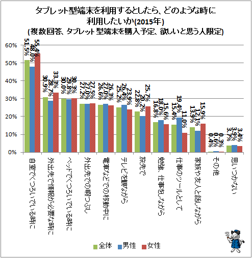 ↑ タブレット型端末を利用するとしたら、どのような時に利用したいか(2015年)(複数回答、タブレット型端末を購入予定、欲しいと思う人限定)(再録)