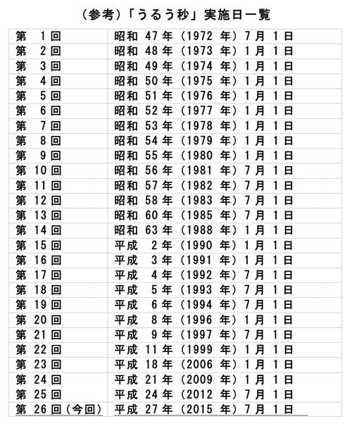 ↑ 過去も含めた「うるう秒」実施日一覧