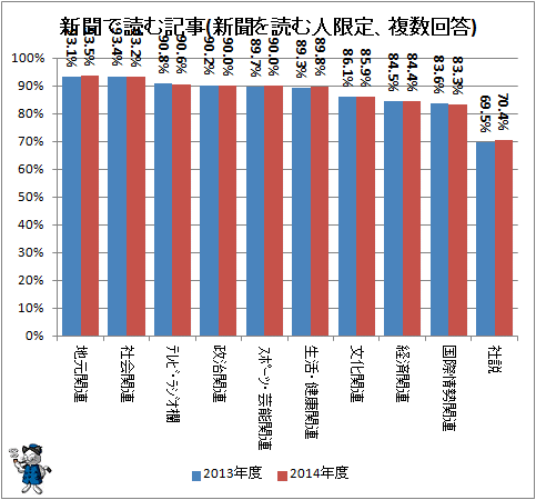 ↑ 新聞で読む記事(新聞を読む人限定、複数回答)