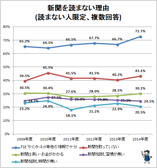 ↑ 新聞を読まない理由(読まない人限定、複数回答)