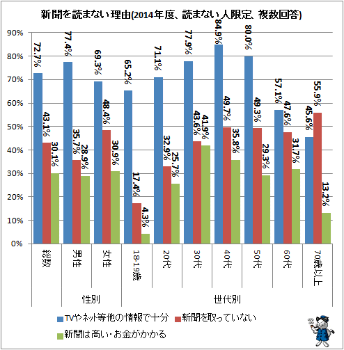 ↑ 新聞を読まない理由(2014年度、読まない人限定、複数回答)