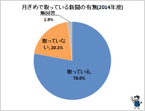 ↑ 月ぎめで取っている新聞の有無(2014年度)