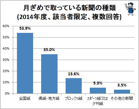 ↑ 月ぎめで取っている新聞の種類(2014年度、該当者限定、複数回答)