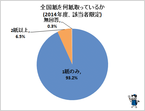 ↑ 全国紙を何紙取っているか(2014年度、該当者限定)