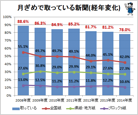 ↑ 月ぎめで取っている新聞(経年変化)