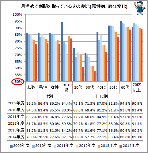 ↑ 月ぎめで取っている新聞(属性別、経年変化)