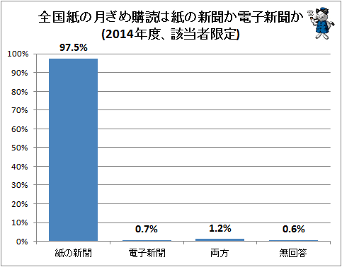 ↑ 全国紙の月ぎめ購読は紙の新聞か電子新聞か(2014年度、該当者限定)