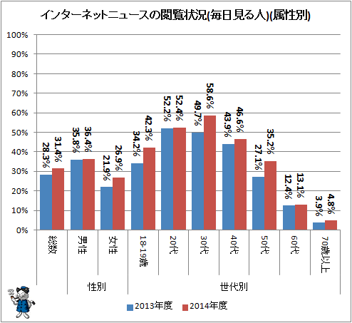 ↑ インターネットニュースの閲覧状況(毎日見る人)(属性別)
