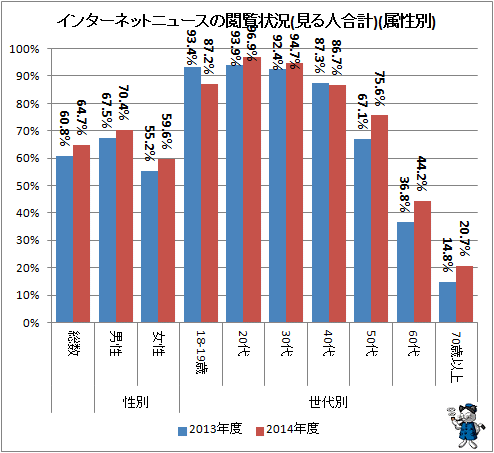 ↑ インターネットニュースの閲覧状況(見る人合計)(属性別)