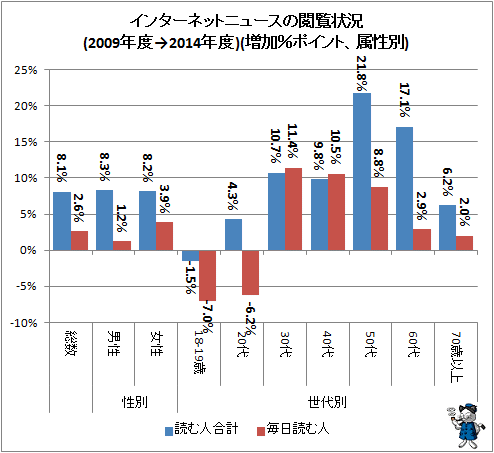 ↑ インターネットニュースの閲覧状況(2009年度→2014年度)(増加%ポイント、属性別)