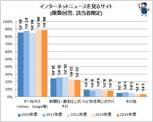 ↑ インターネットニュースを見るサイト(複数回答、該当者限定)