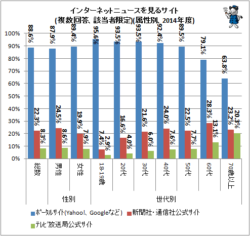 ↑ インターネットニュースを見るサイト(複数回答、該当者限定)(属性別、2014年度)