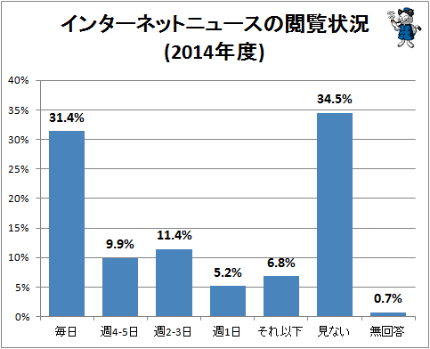 ↑ インターネットニュースの閲覧状況(再録)