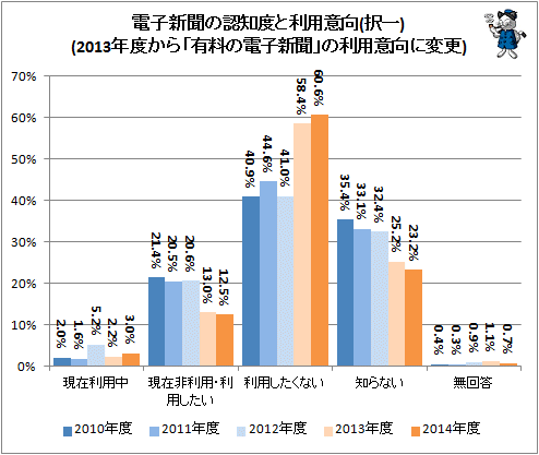 ↑ 電子新聞の認知度と利用意向(択一)(2013年度から「有料の電子新聞」の利用意向に変更)