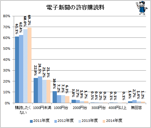 ↑ 電子新聞の許容購読料