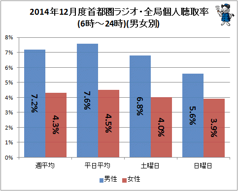 ↑ 2014年12月度首都圏ラジオ・全局個人聴取率(6時-24時)(男女別)