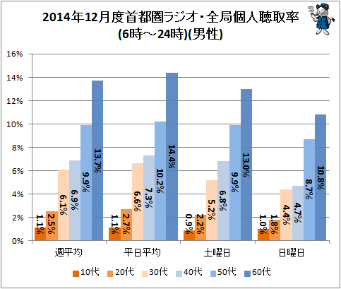 ↑ 2014年12月度首都圏ラジオ・全局個人聴取率(6時-24時)(男性)