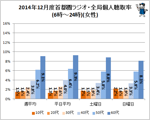 ↑ 2014年12月度首都圏ラジオ・全局個人聴取率(6時-24時)(女性)